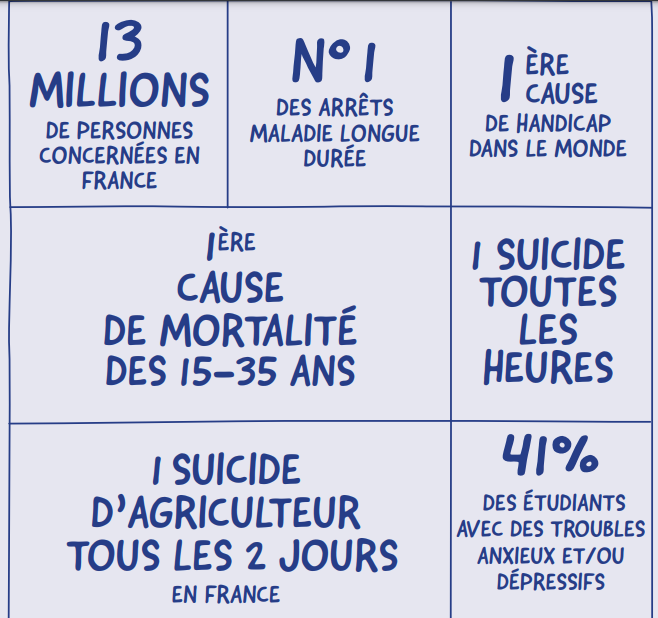 7 chiffres clés qui décrivent la situation de la santé mentale en France en 2024