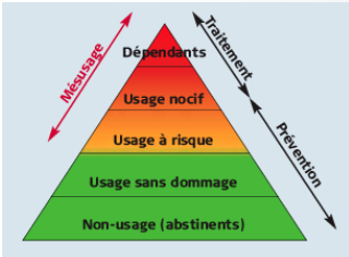 Pyramide de Skinner représentant l'évolution de la possible dépendance